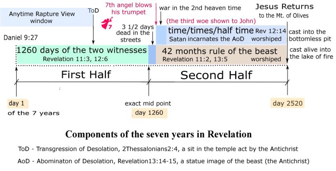 compoinets of the seven years in Revelaiton4 .jpg
