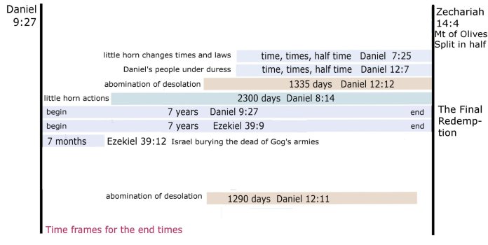 Jewish end time frames.jpg